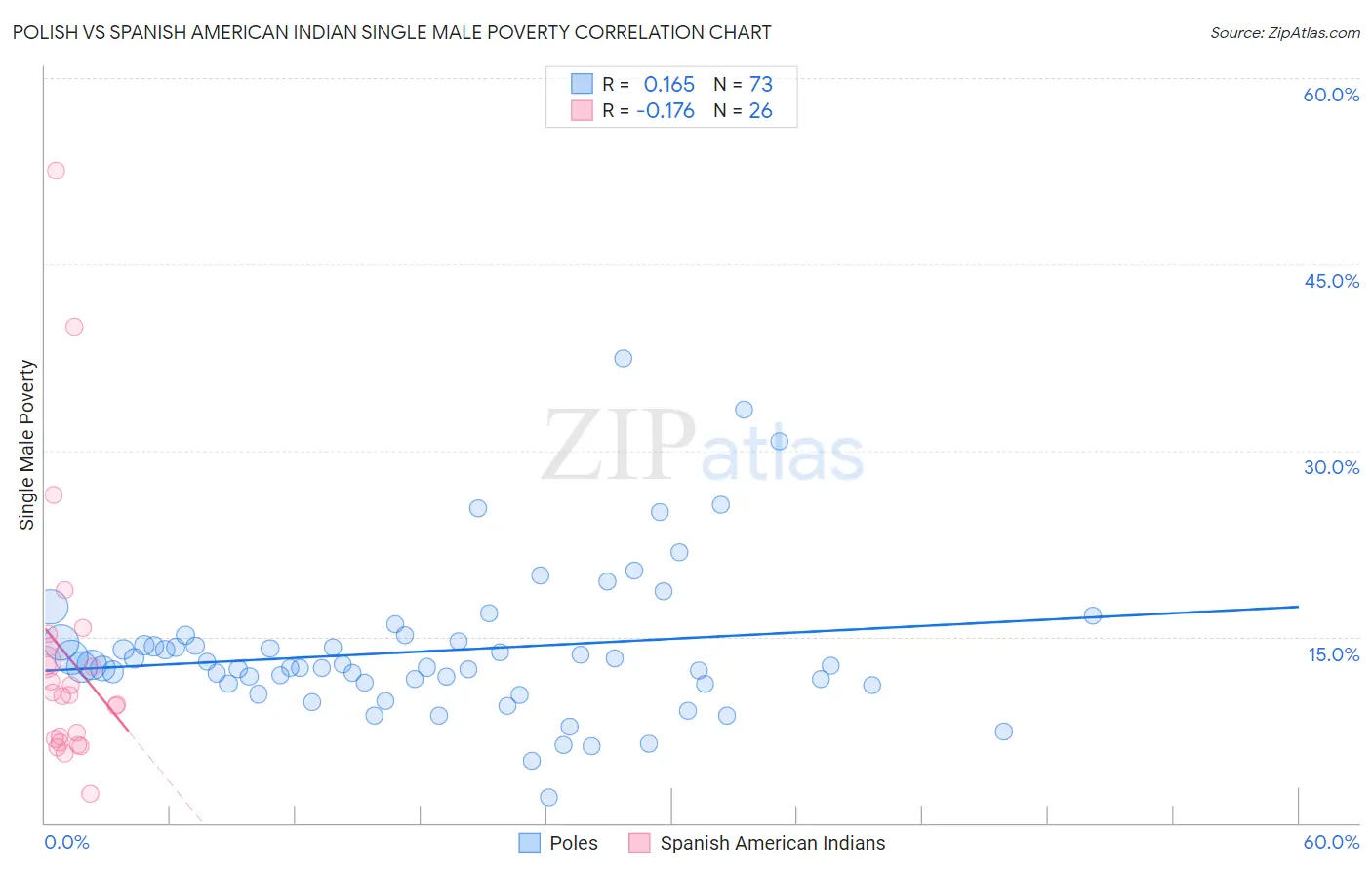 Polish vs Spanish American Indian Single Male Poverty