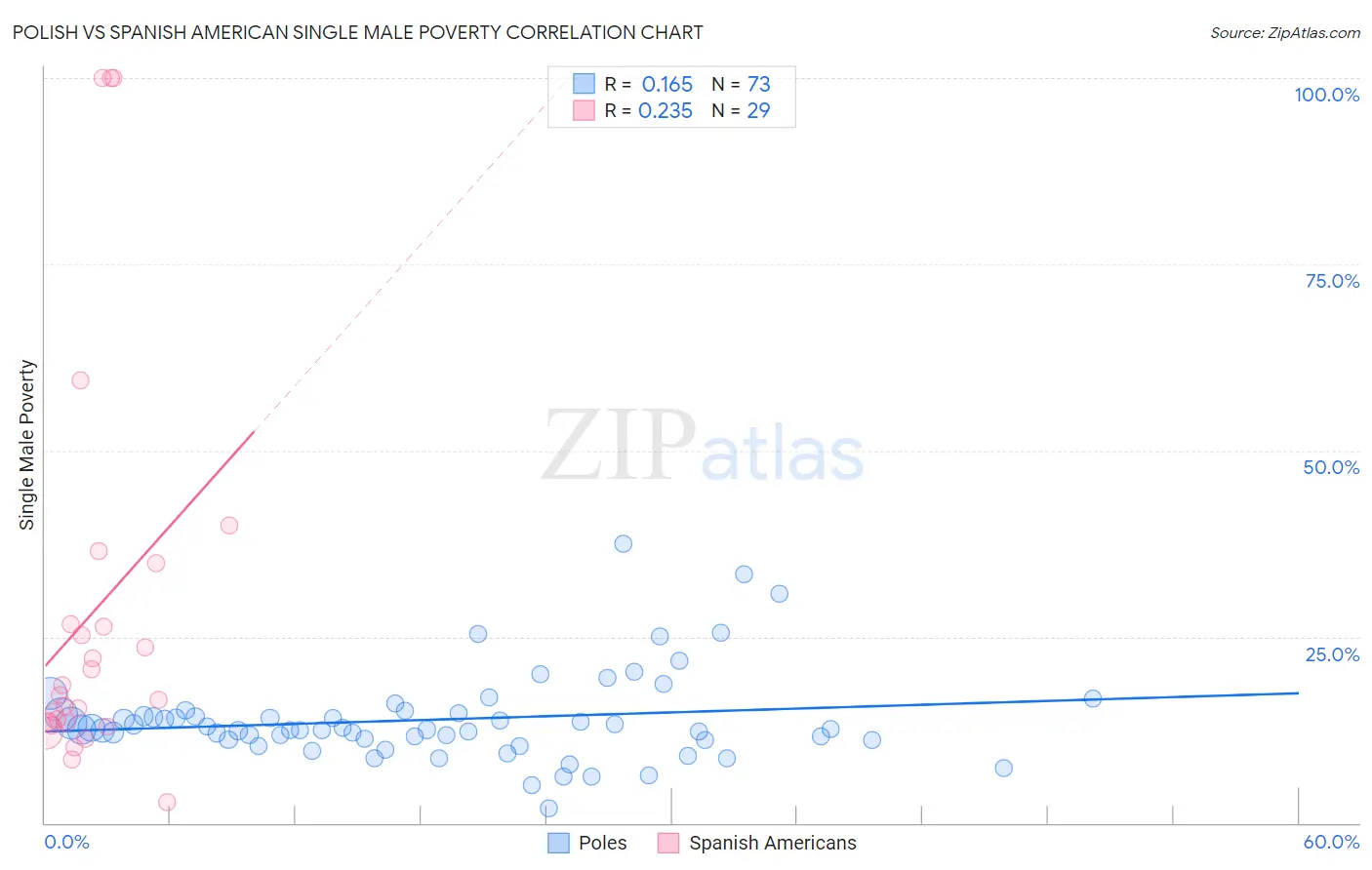 Polish vs Spanish American Single Male Poverty