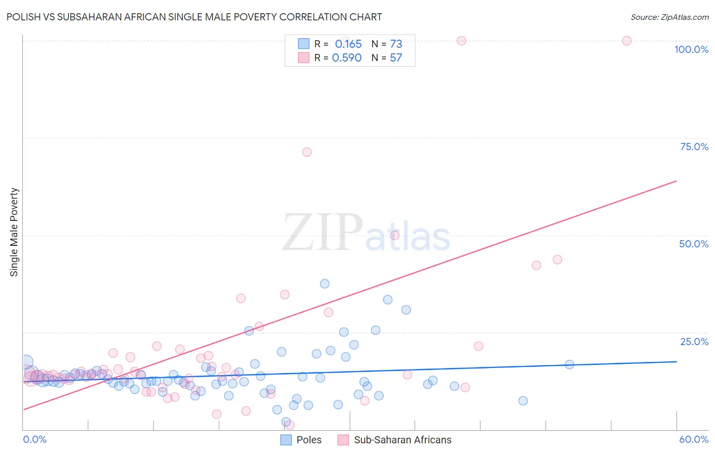 Polish vs Subsaharan African Single Male Poverty