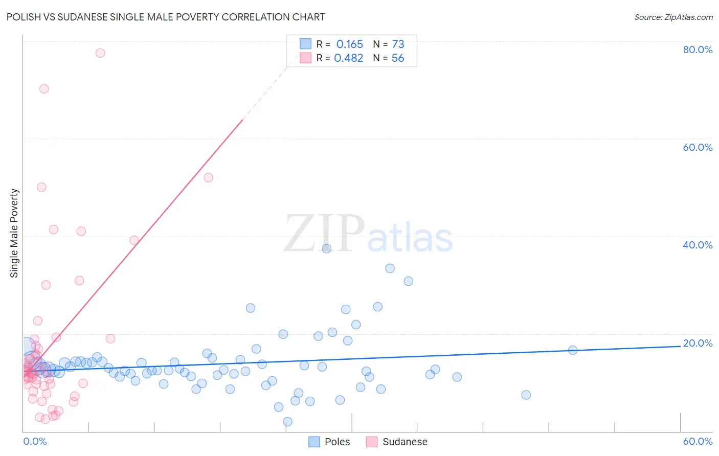 Polish vs Sudanese Single Male Poverty