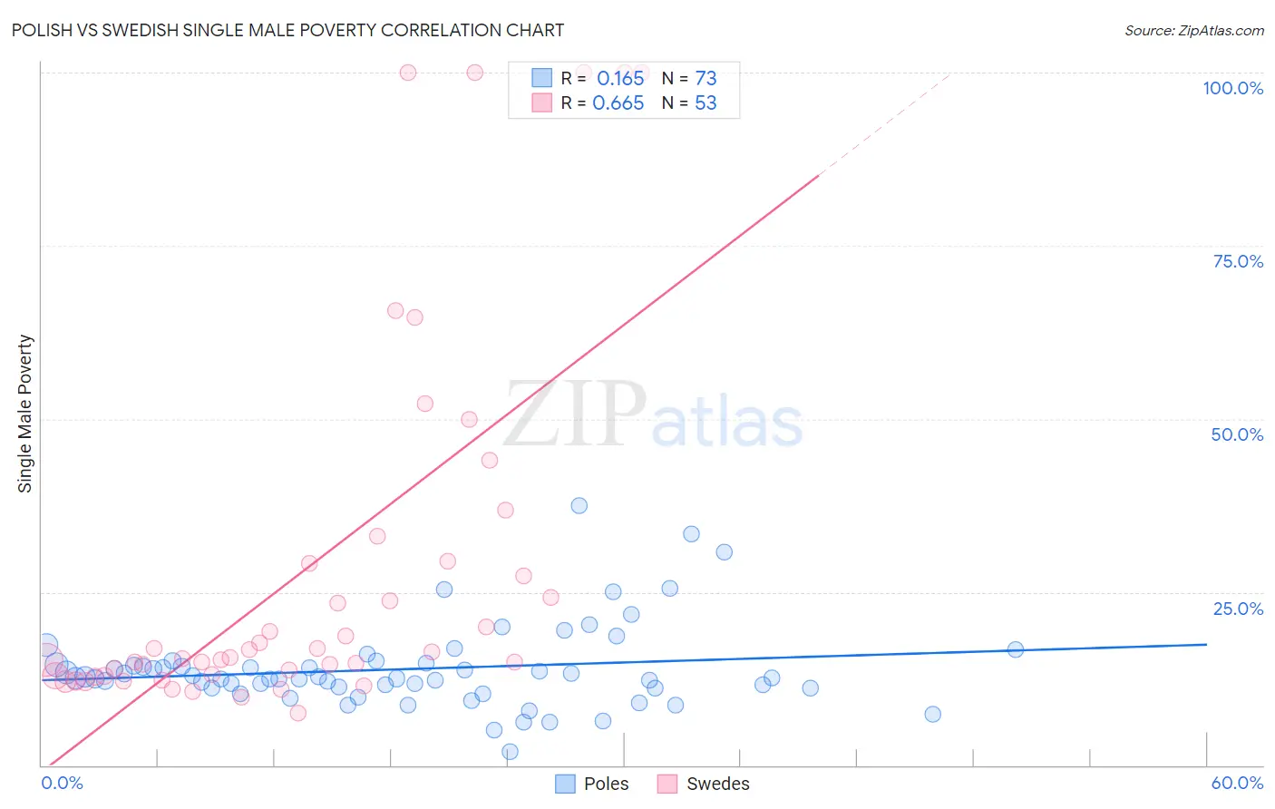 Polish vs Swedish Single Male Poverty