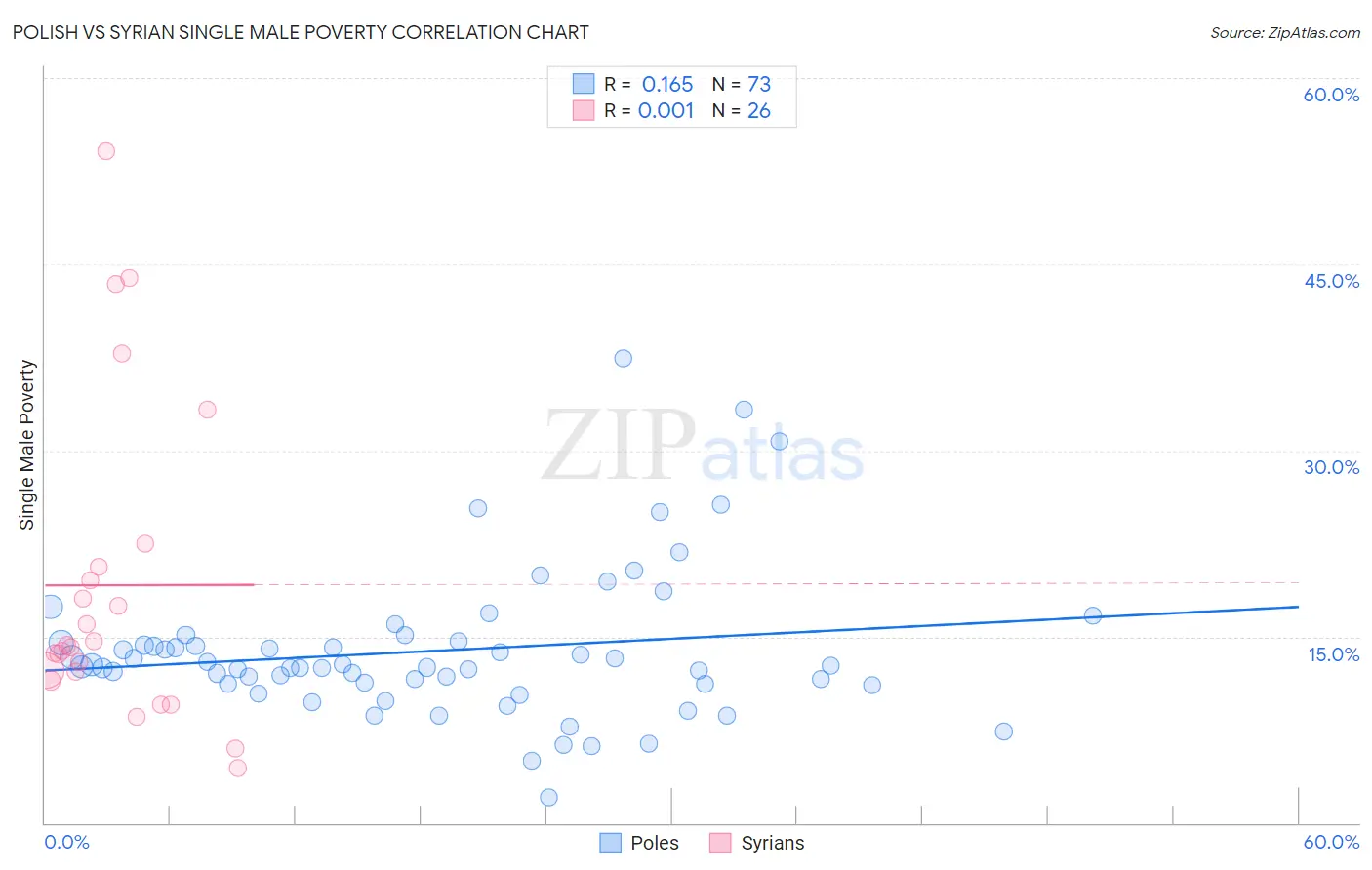 Polish vs Syrian Single Male Poverty