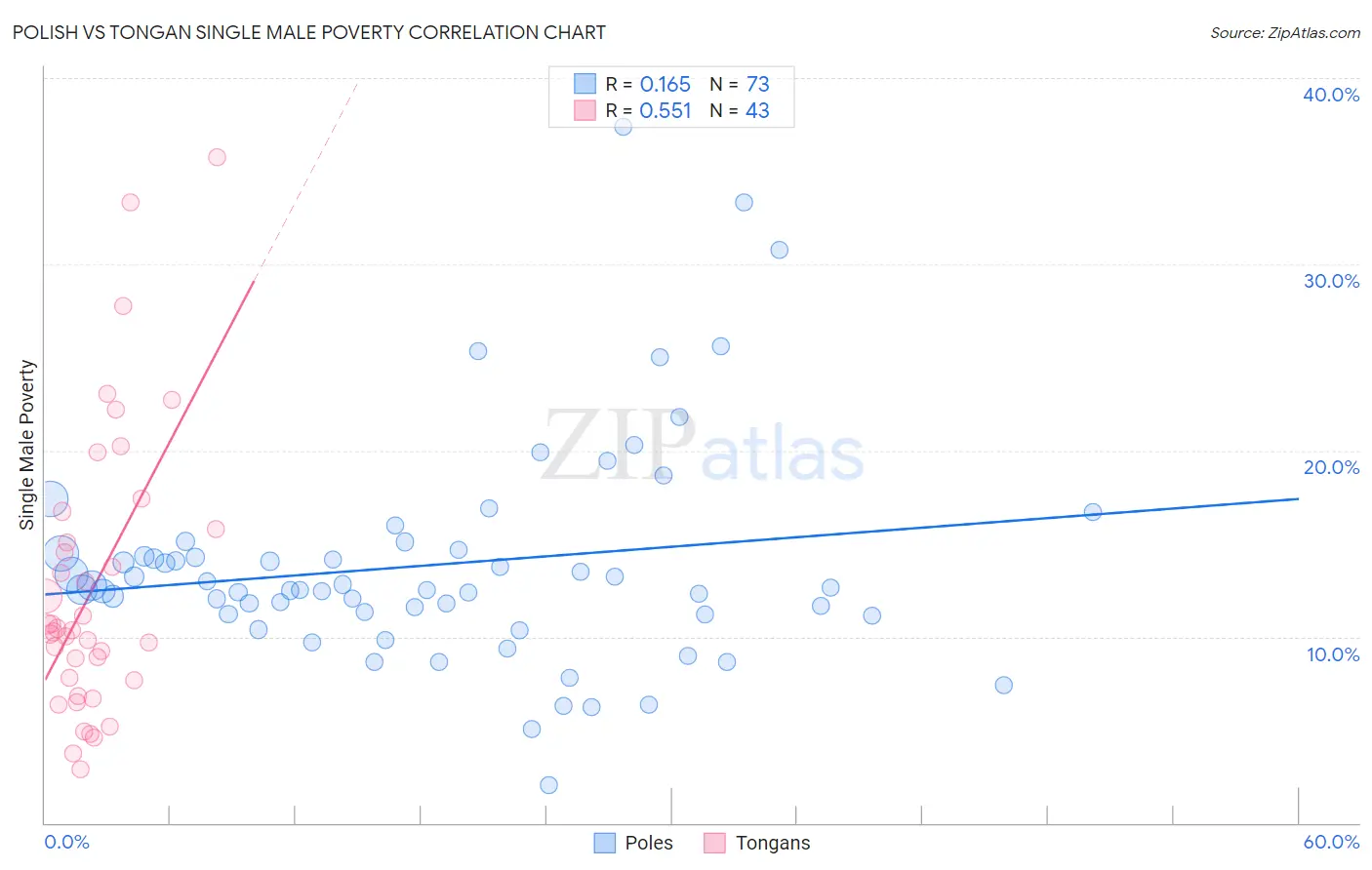 Polish vs Tongan Single Male Poverty