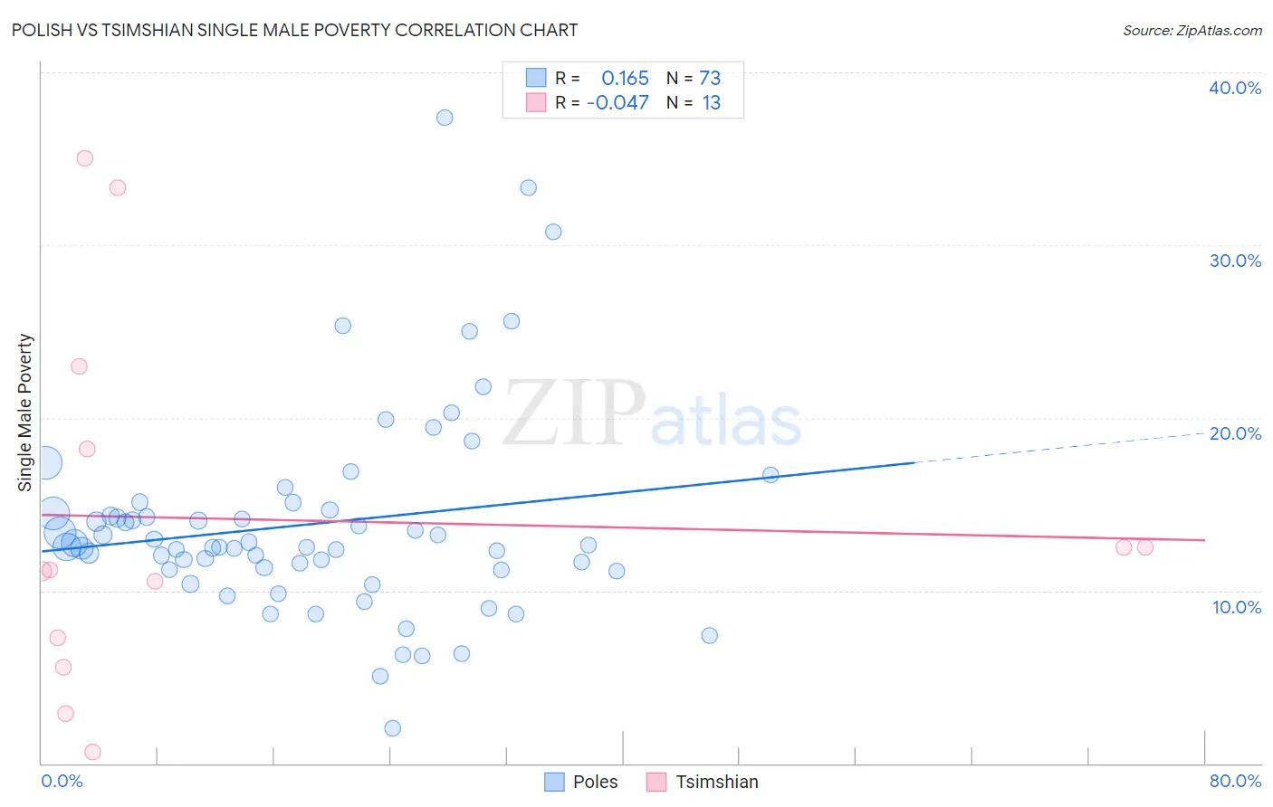 Polish vs Tsimshian Single Male Poverty