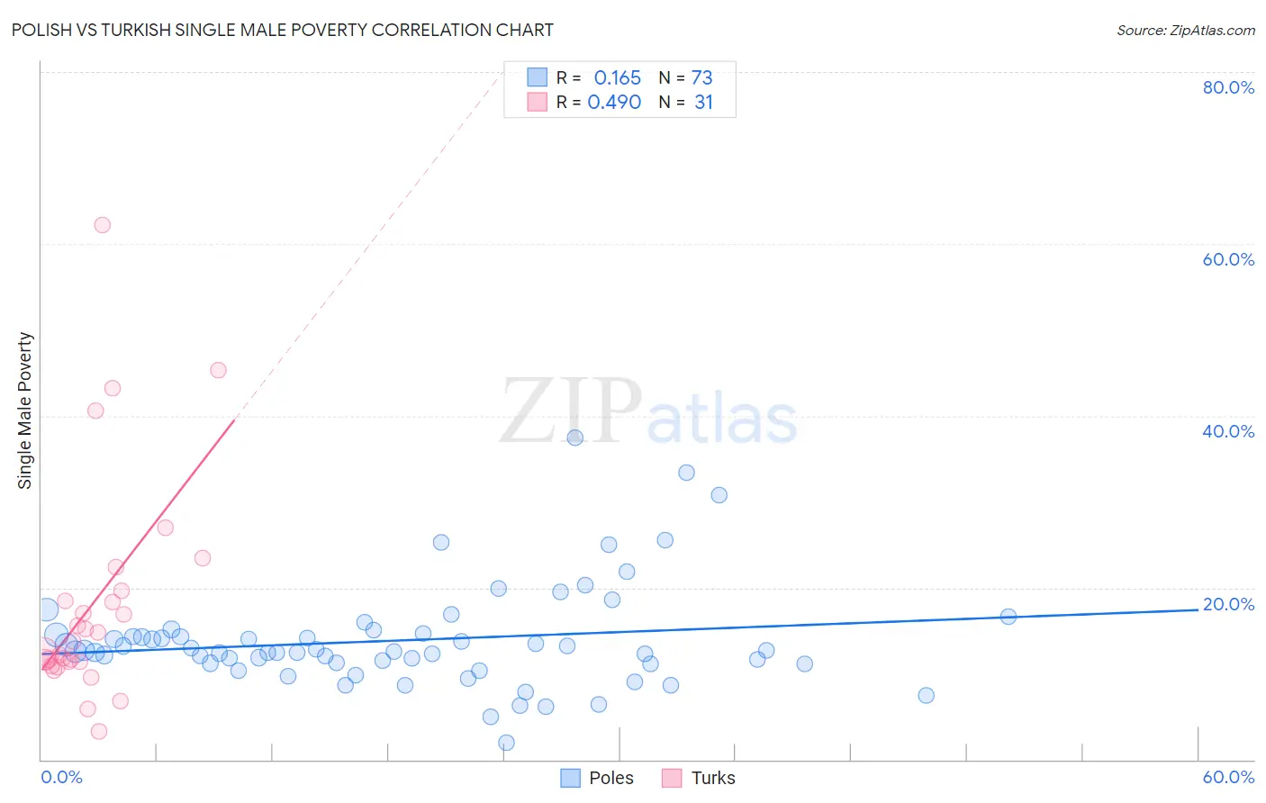 Polish vs Turkish Single Male Poverty