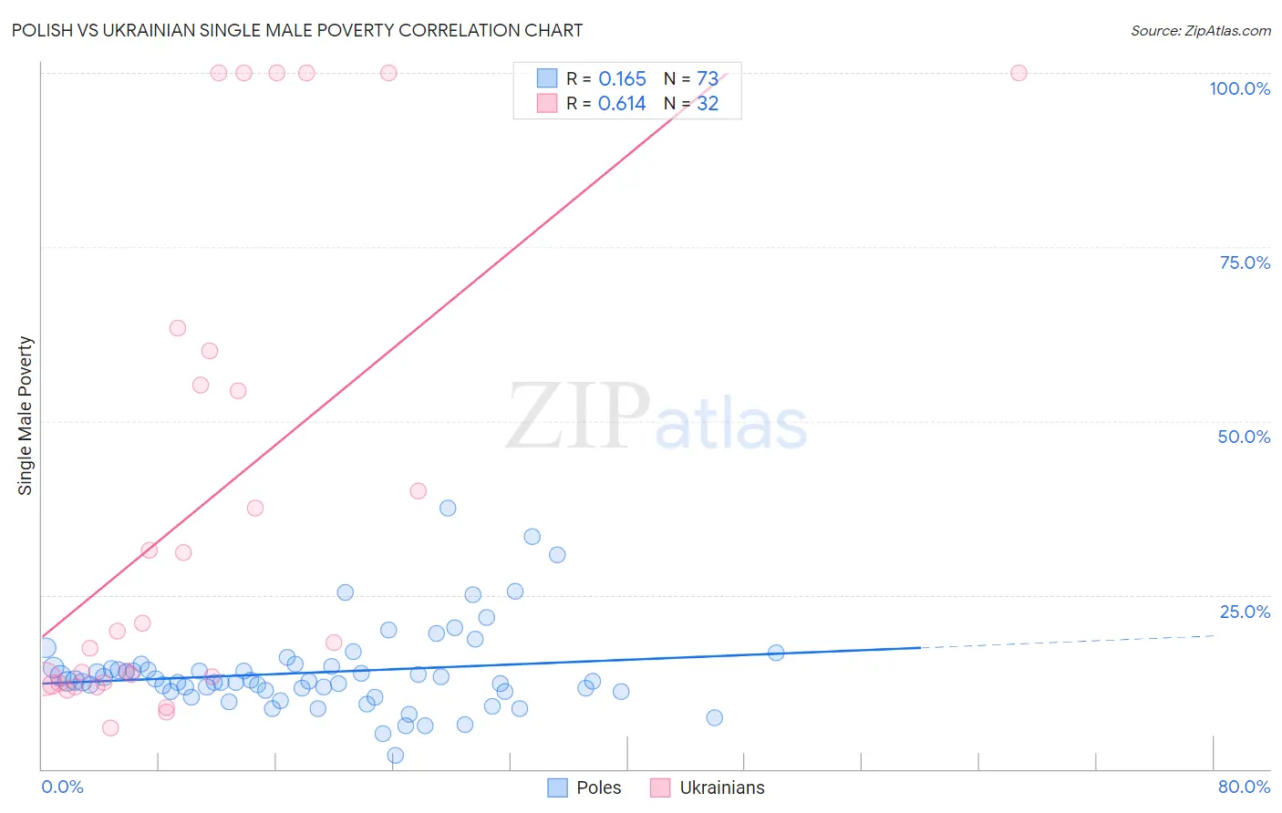 Polish vs Ukrainian Single Male Poverty