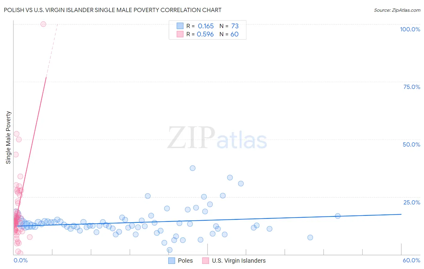 Polish vs U.S. Virgin Islander Single Male Poverty