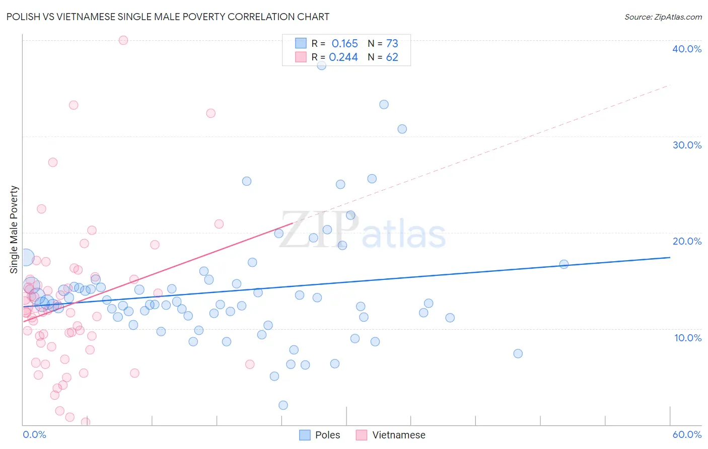 Polish vs Vietnamese Single Male Poverty