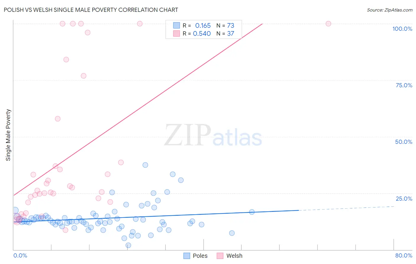 Polish vs Welsh Single Male Poverty