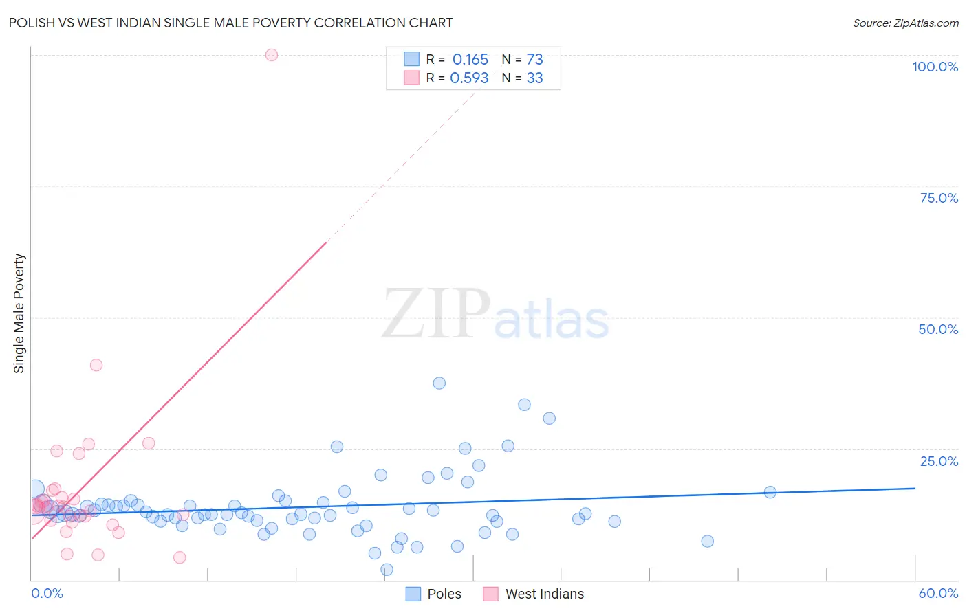 Polish vs West Indian Single Male Poverty