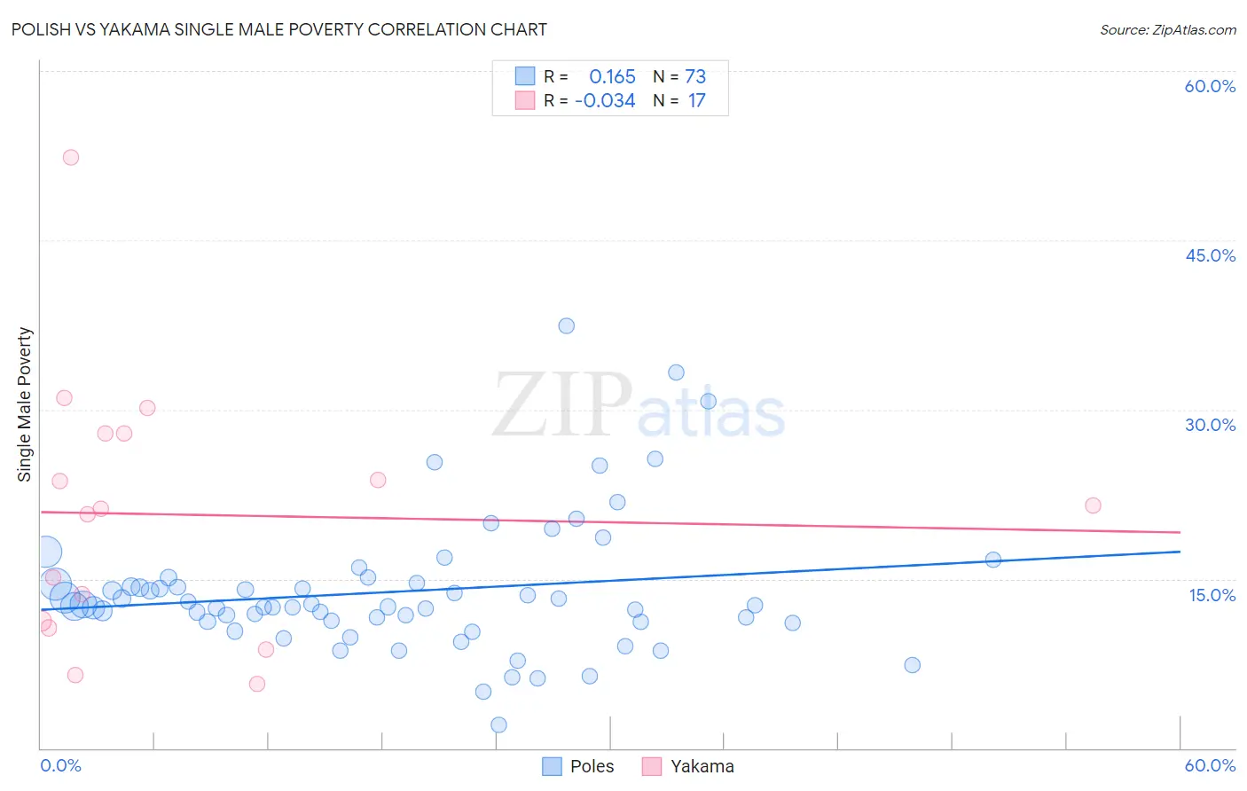 Polish vs Yakama Single Male Poverty