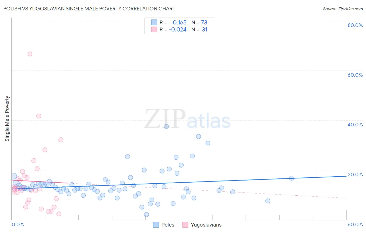 Polish vs Yugoslavian Single Male Poverty