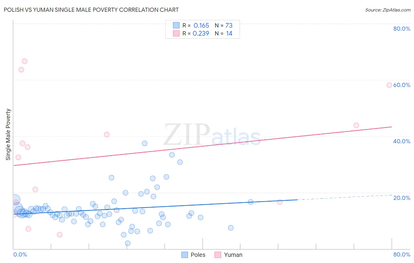 Polish vs Yuman Single Male Poverty