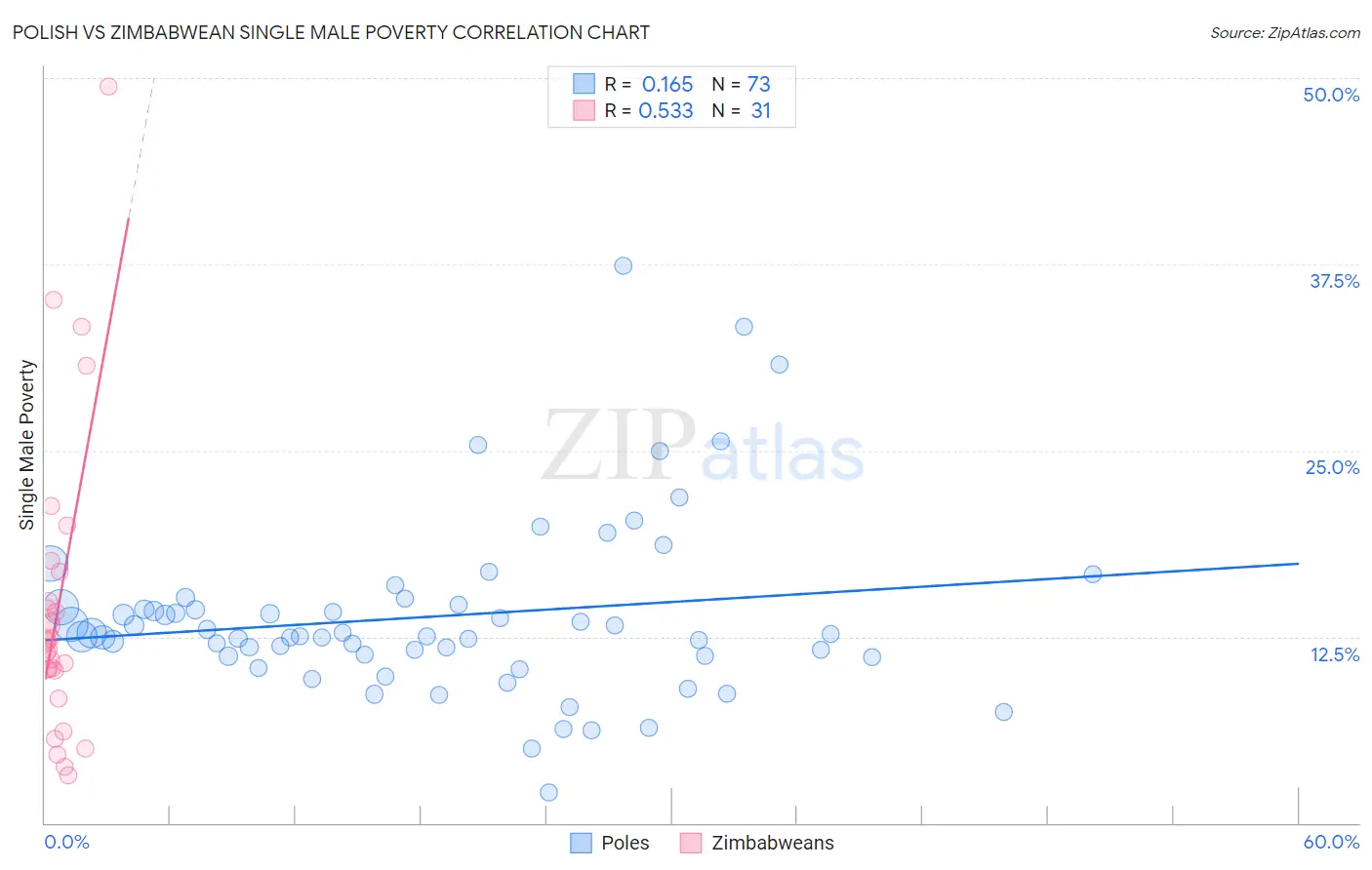 Polish vs Zimbabwean Single Male Poverty