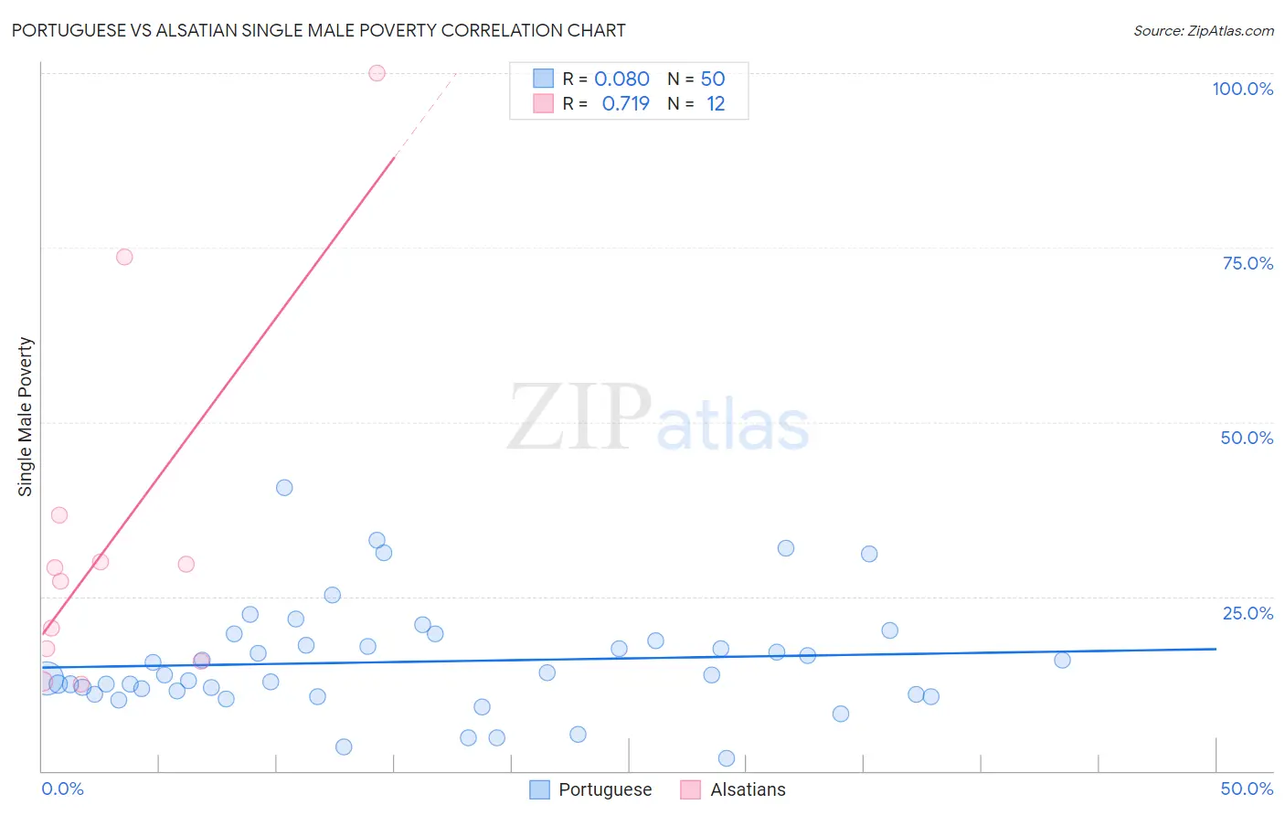Portuguese vs Alsatian Single Male Poverty
