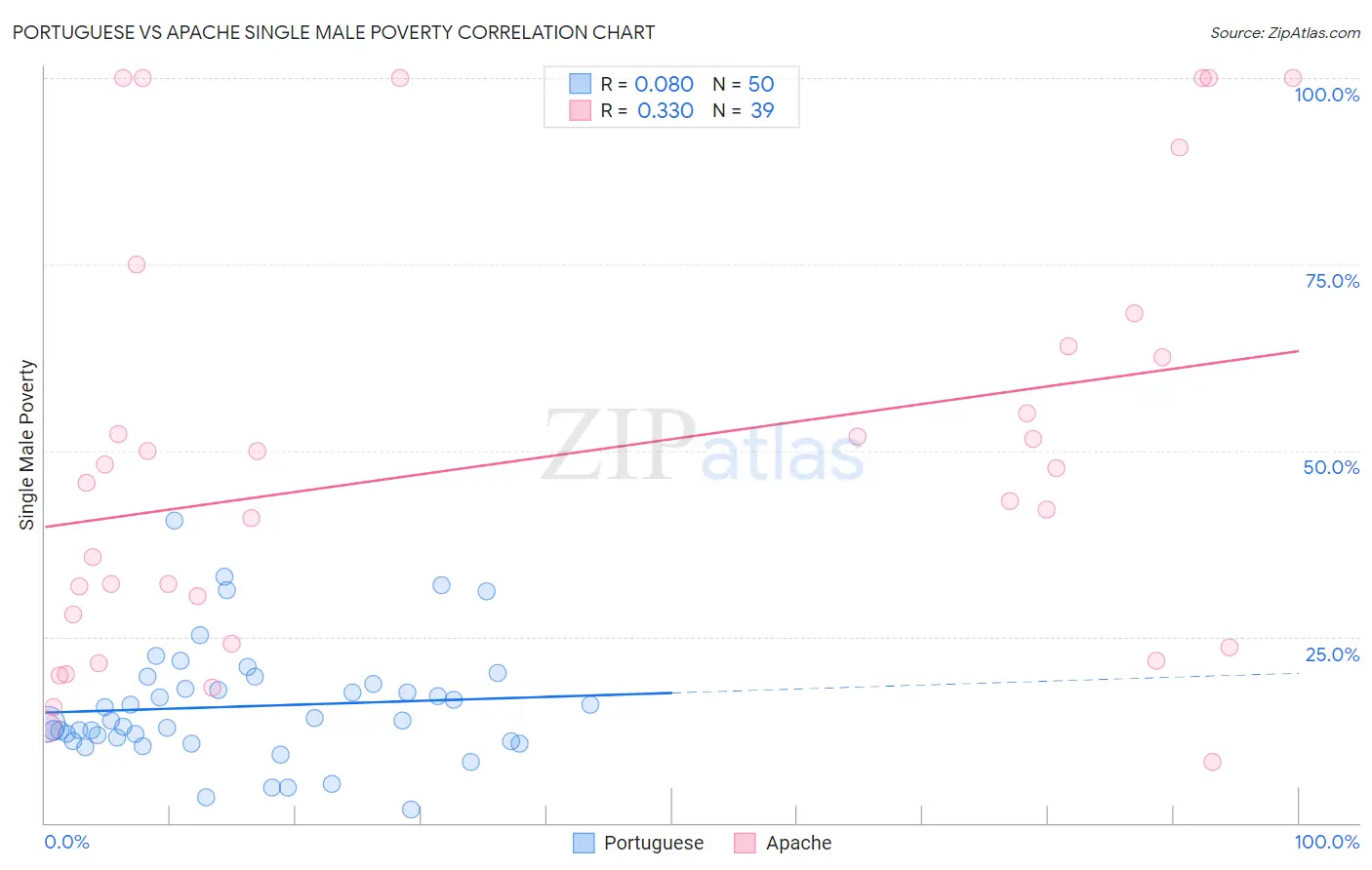 Portuguese vs Apache Single Male Poverty