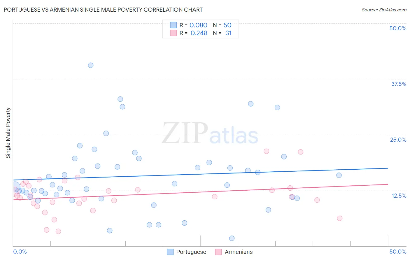 Portuguese vs Armenian Single Male Poverty