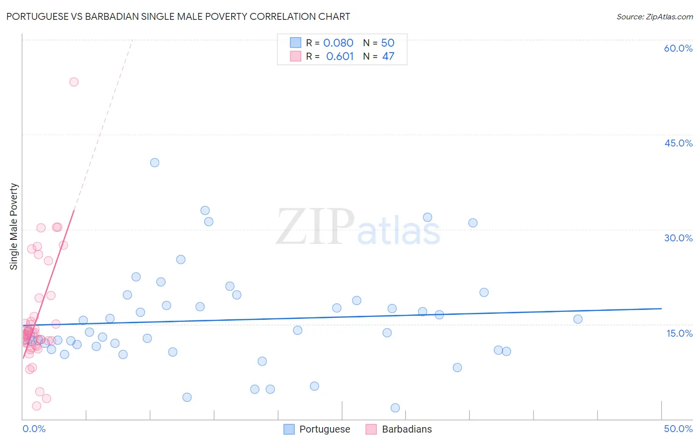 Portuguese vs Barbadian Single Male Poverty