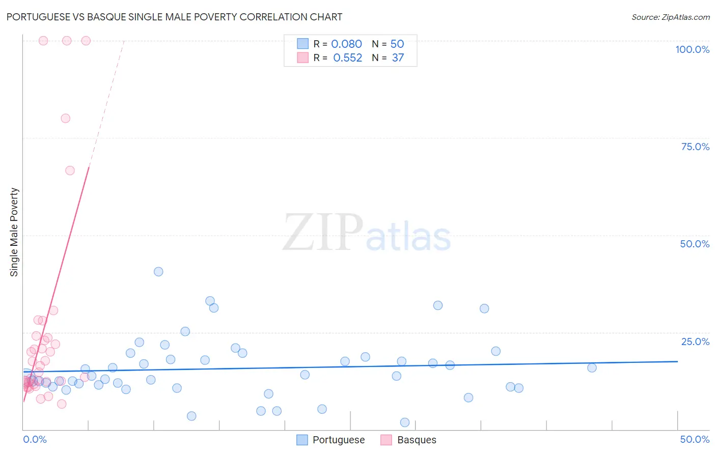 Portuguese vs Basque Single Male Poverty