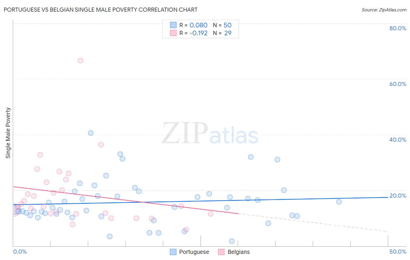 Portuguese vs Belgian Single Male Poverty