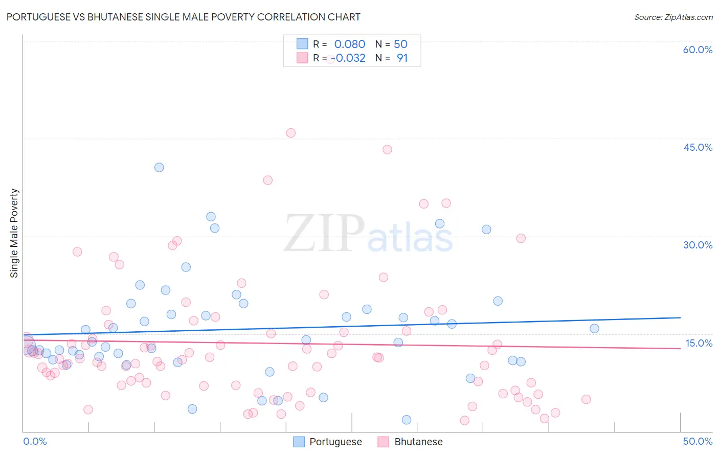 Portuguese vs Bhutanese Single Male Poverty