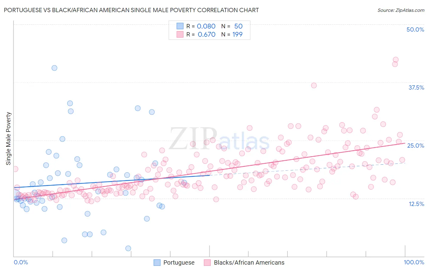Portuguese vs Black/African American Single Male Poverty