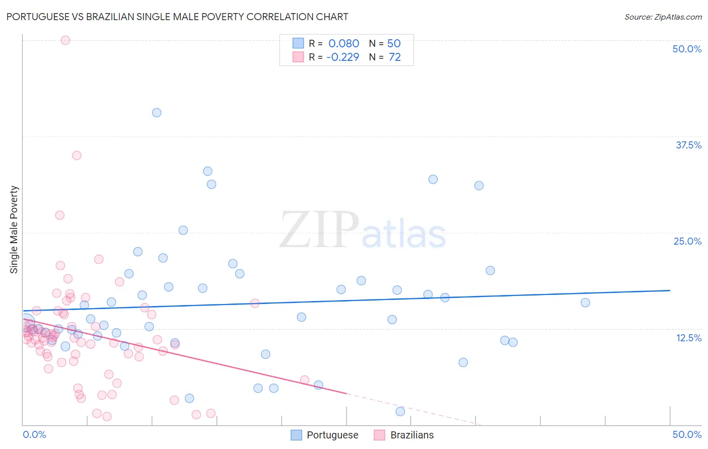 Portuguese vs Brazilian Single Male Poverty