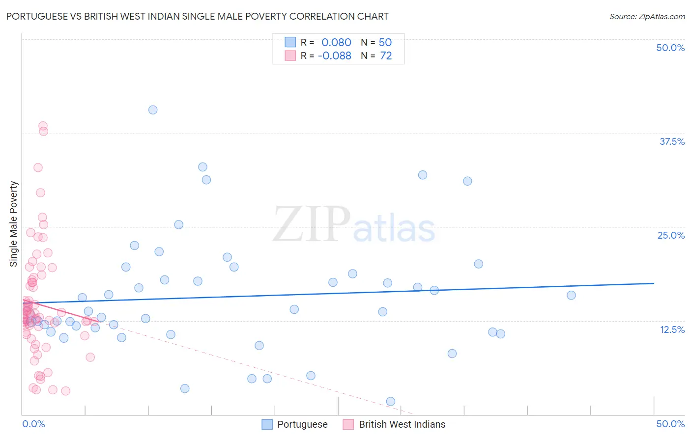Portuguese vs British West Indian Single Male Poverty
