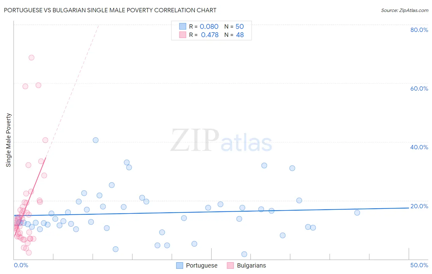 Portuguese vs Bulgarian Single Male Poverty