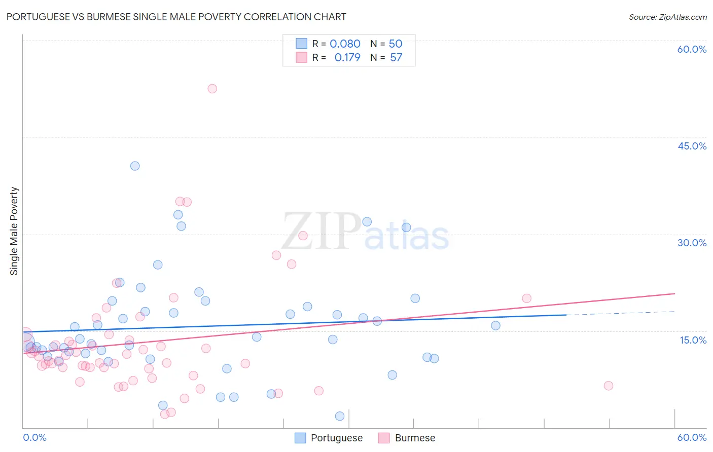 Portuguese vs Burmese Single Male Poverty