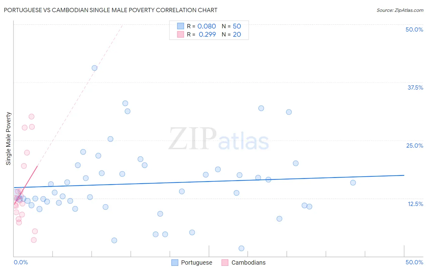 Portuguese vs Cambodian Single Male Poverty