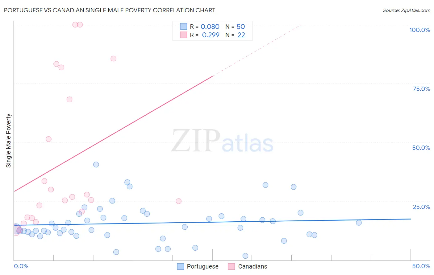 Portuguese vs Canadian Single Male Poverty