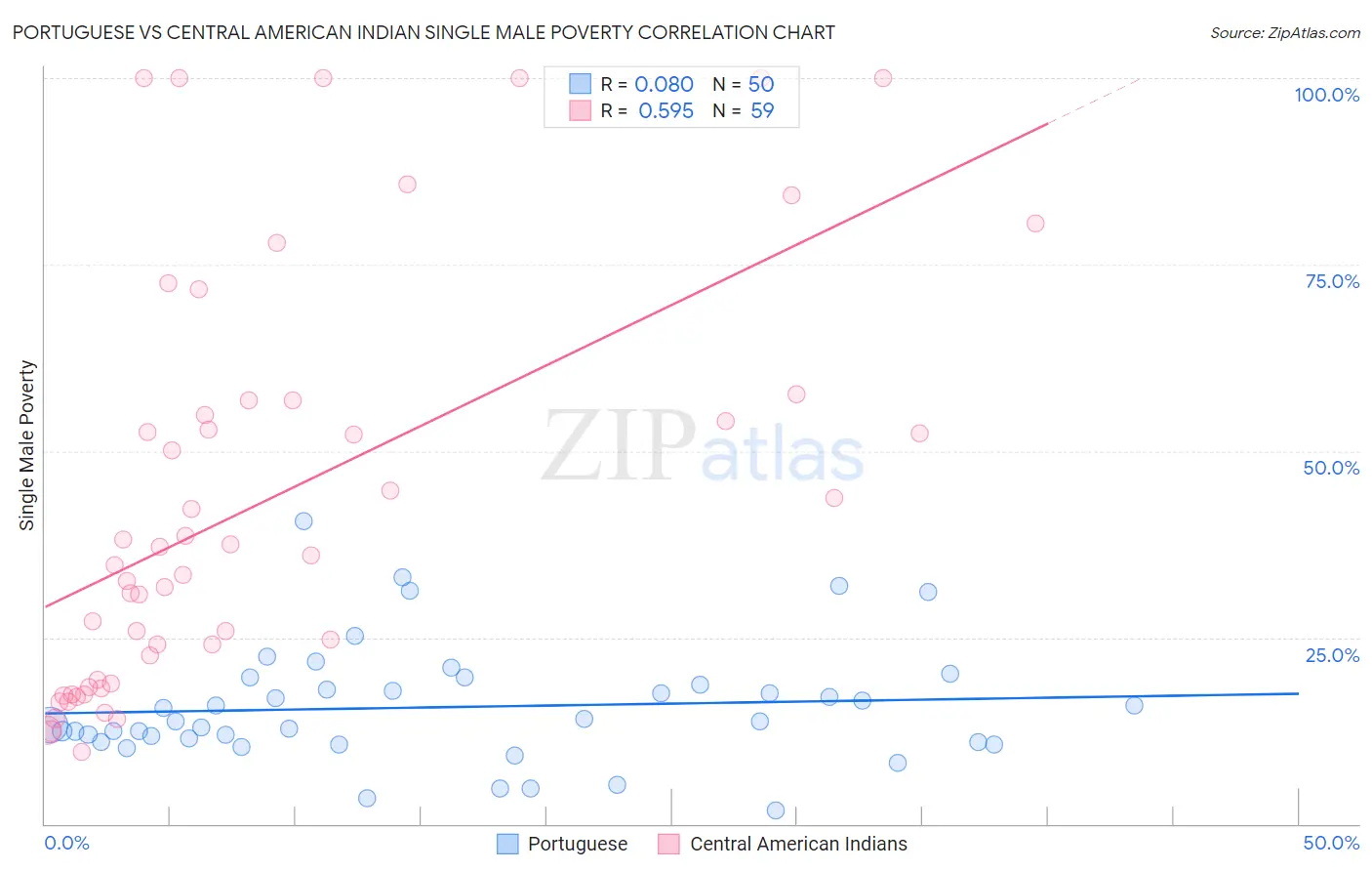 Portuguese vs Central American Indian Single Male Poverty
