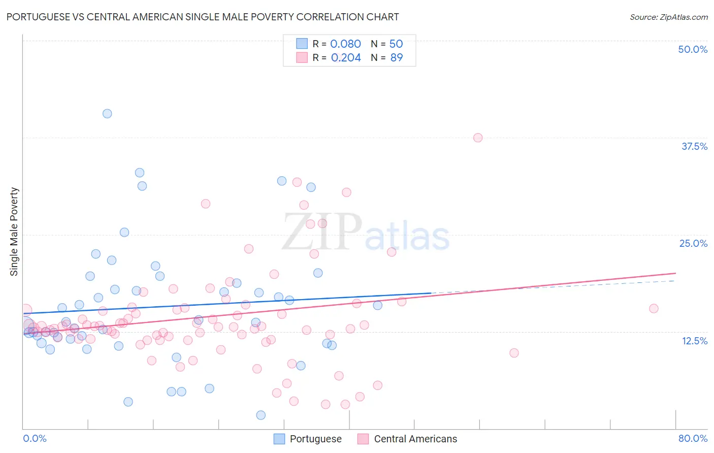 Portuguese vs Central American Single Male Poverty
