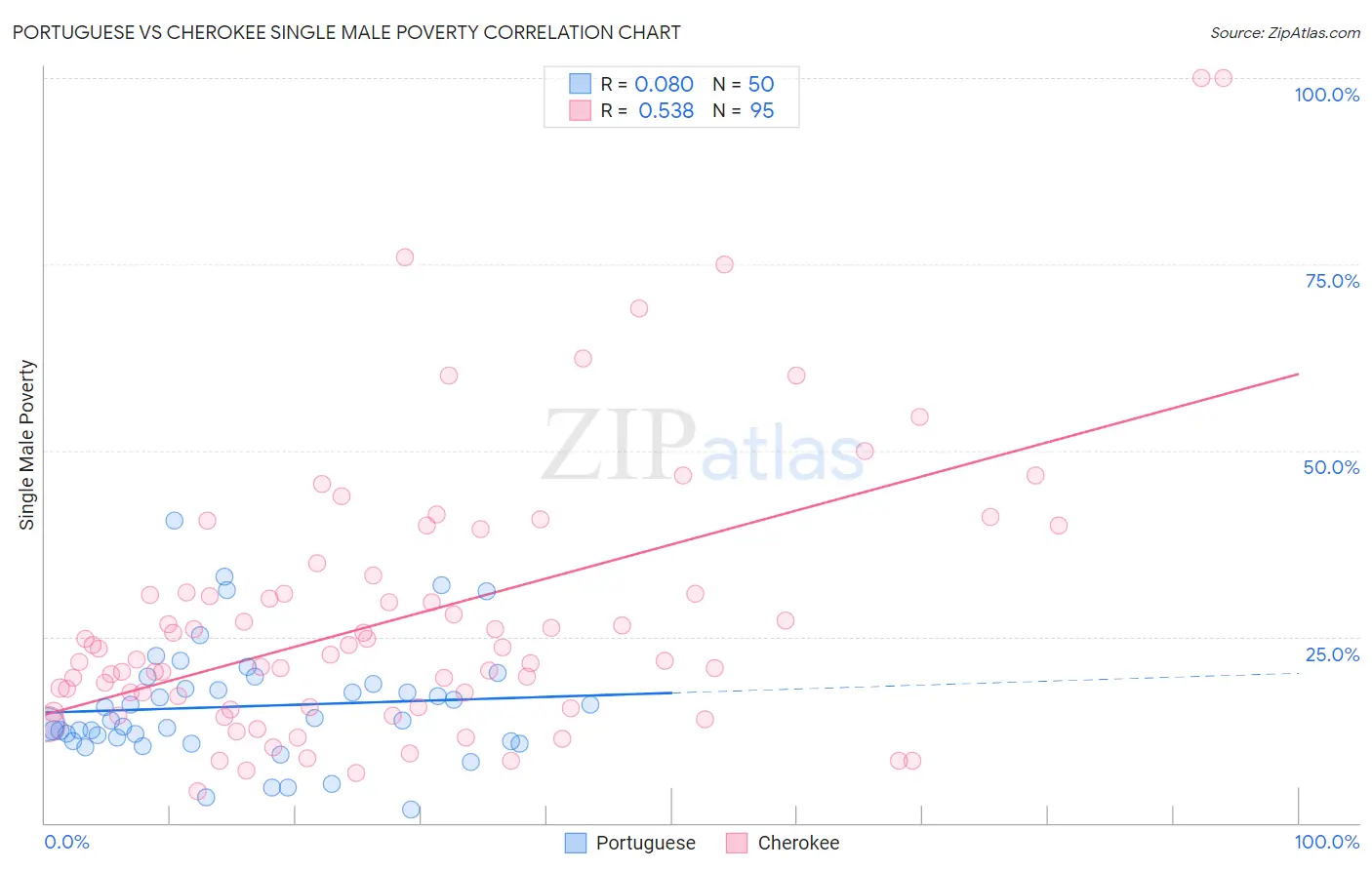 Portuguese vs Cherokee Single Male Poverty