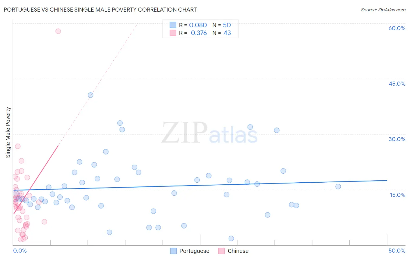 Portuguese vs Chinese Single Male Poverty