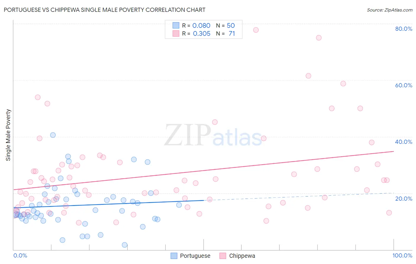 Portuguese vs Chippewa Single Male Poverty
