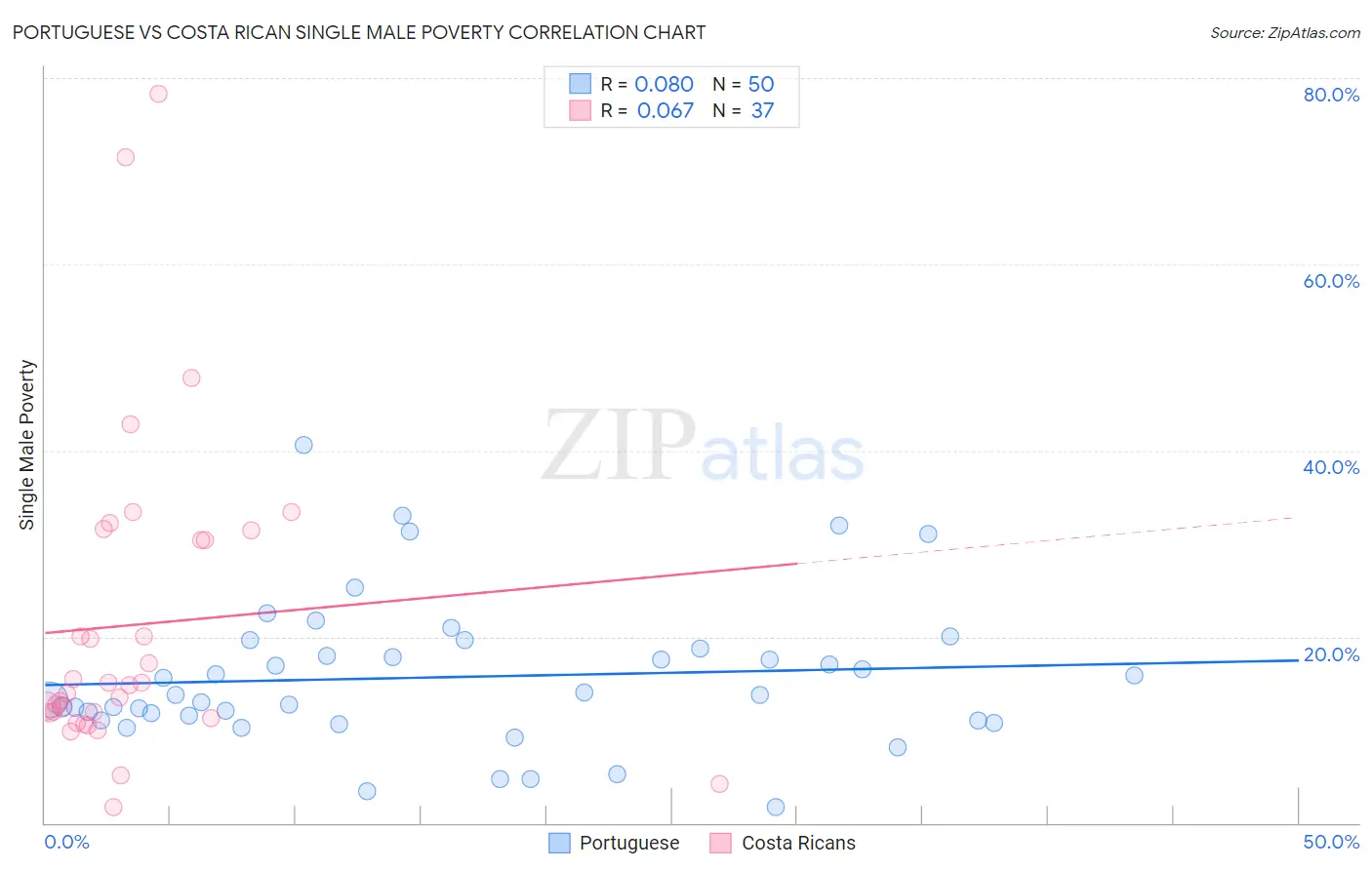 Portuguese vs Costa Rican Single Male Poverty