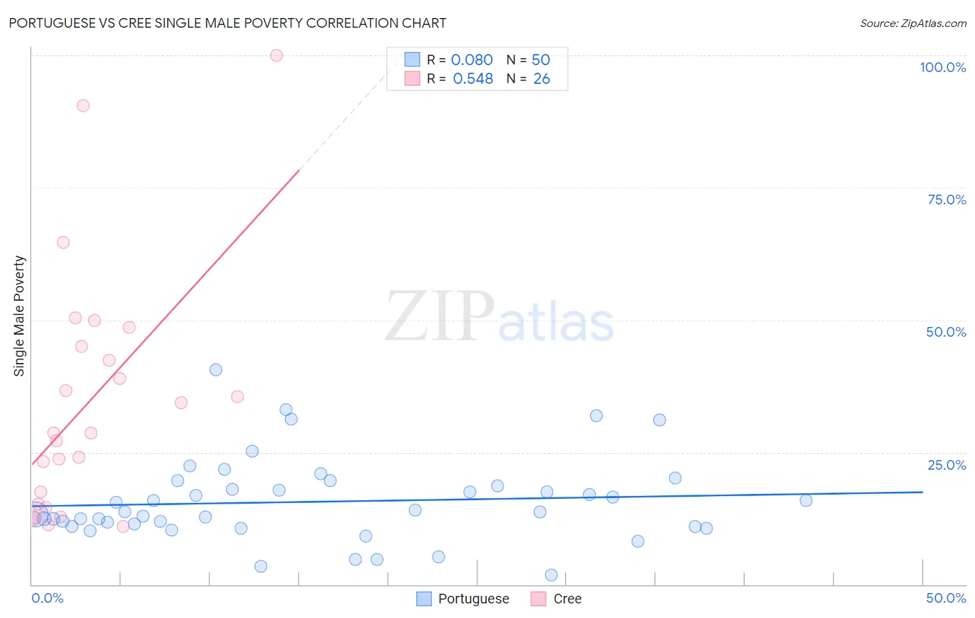 Portuguese vs Cree Single Male Poverty