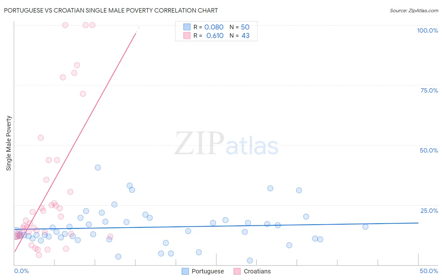 Portuguese vs Croatian Single Male Poverty