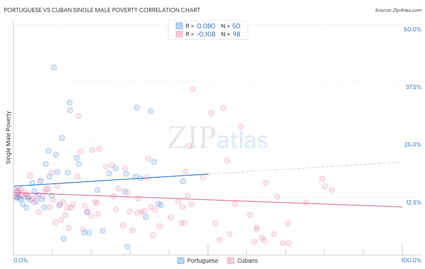 Portuguese vs Cuban Single Male Poverty