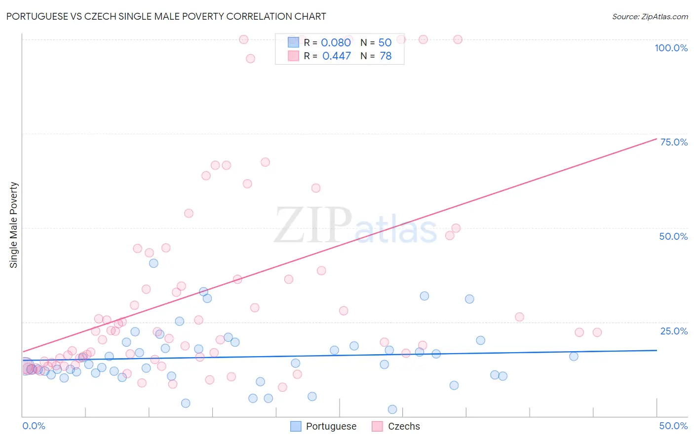 Portuguese vs Czech Single Male Poverty