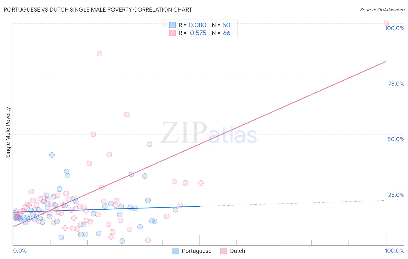 Portuguese vs Dutch Single Male Poverty
