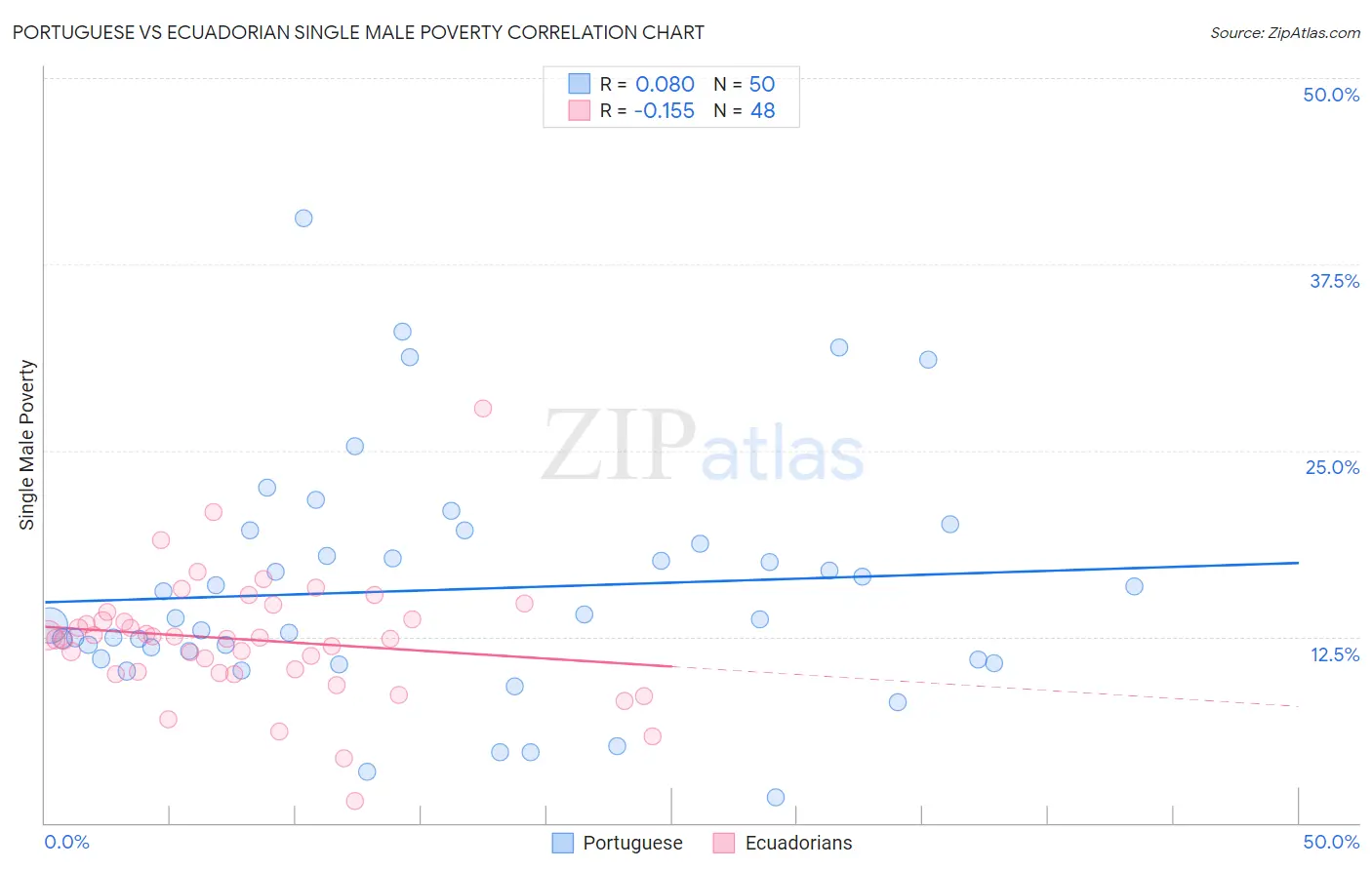 Portuguese vs Ecuadorian Single Male Poverty