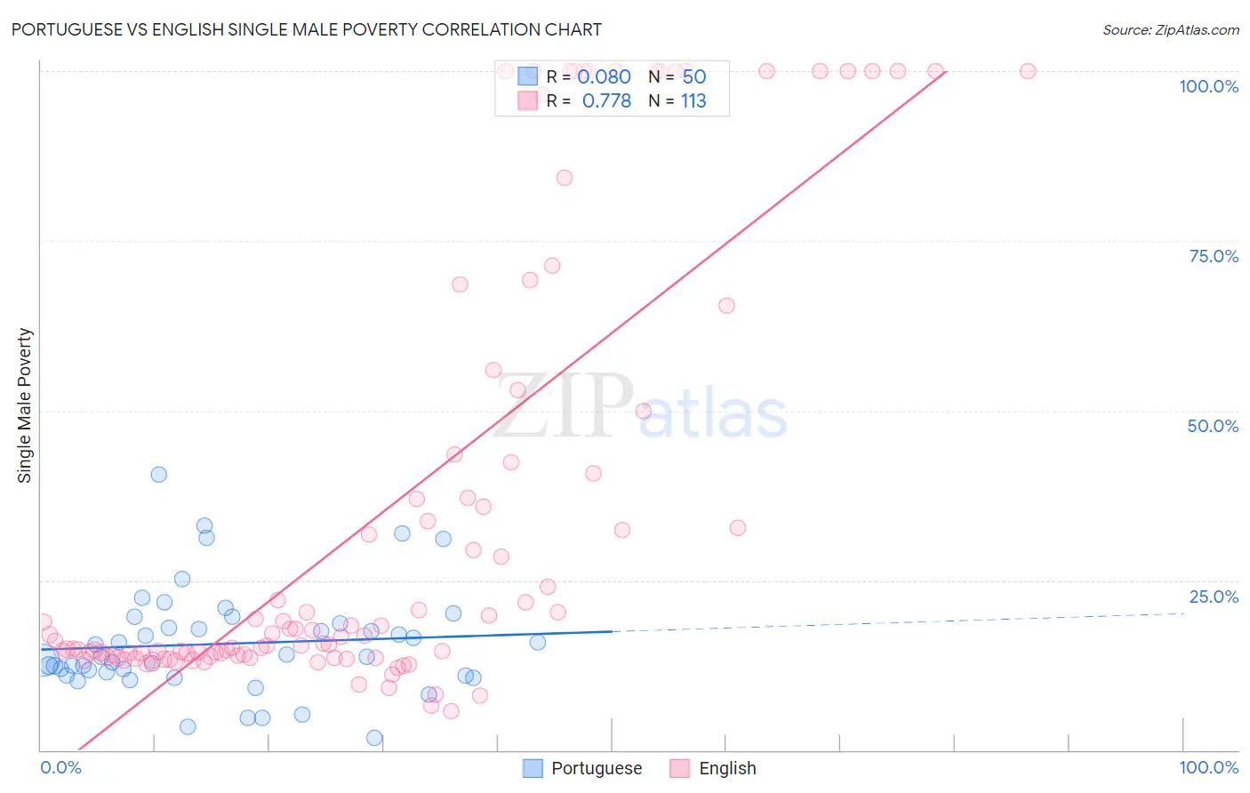 Portuguese vs English Single Male Poverty