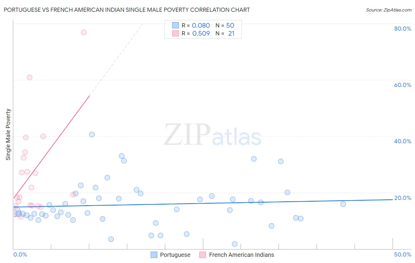 Portuguese vs French American Indian Single Male Poverty