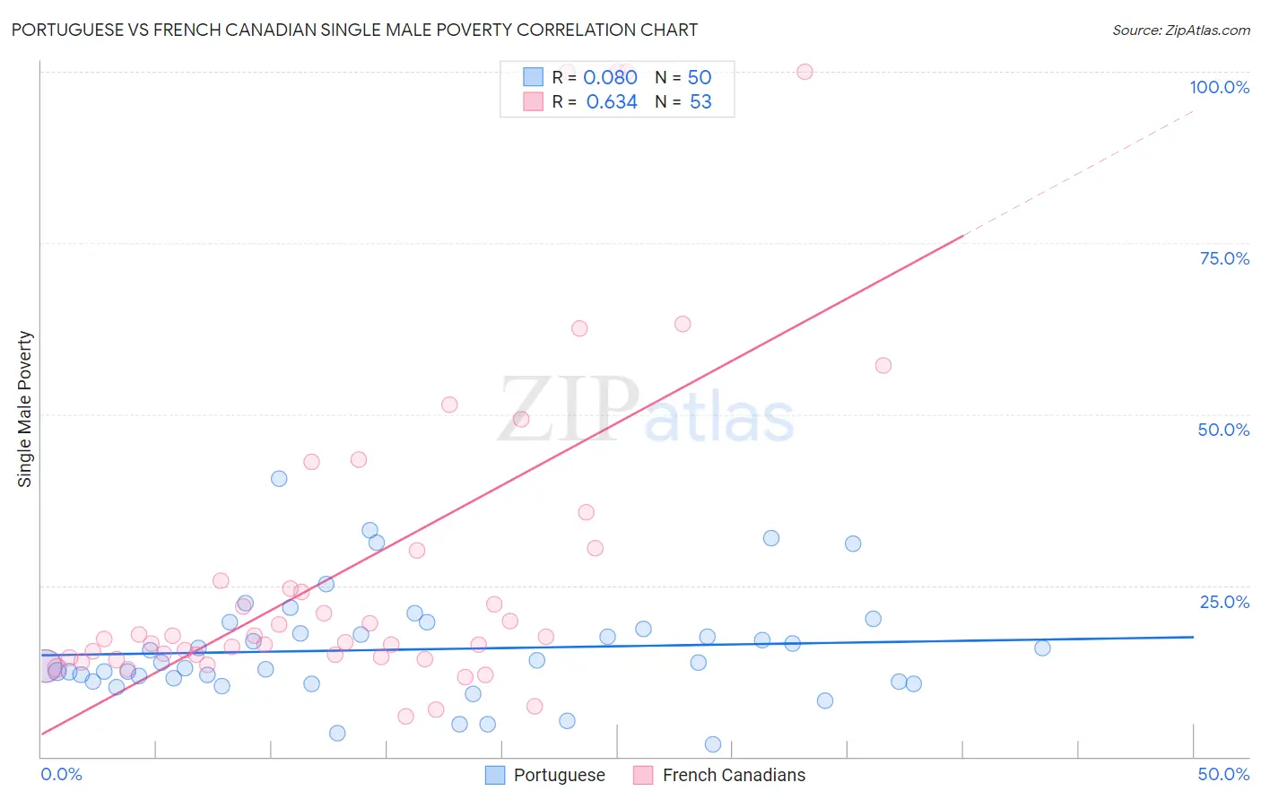 Portuguese vs French Canadian Single Male Poverty