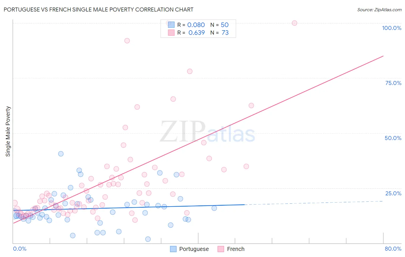 Portuguese vs French Single Male Poverty