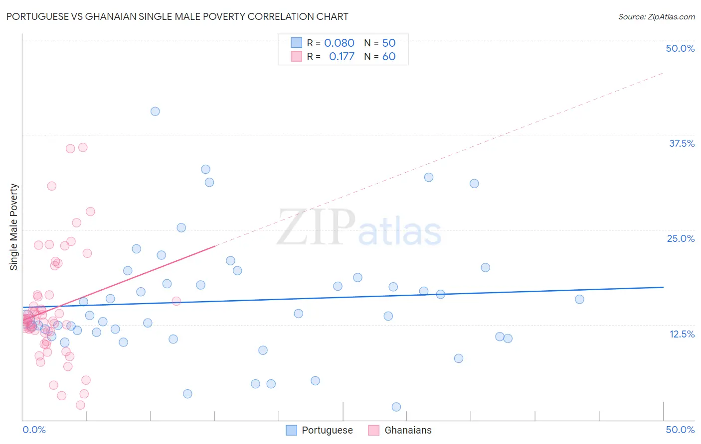 Portuguese vs Ghanaian Single Male Poverty