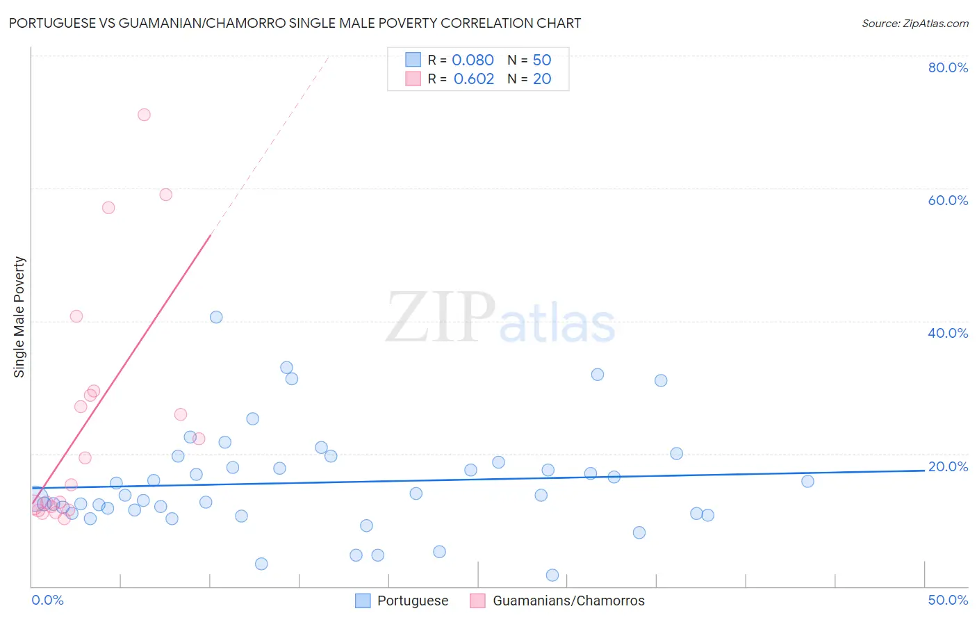 Portuguese vs Guamanian/Chamorro Single Male Poverty